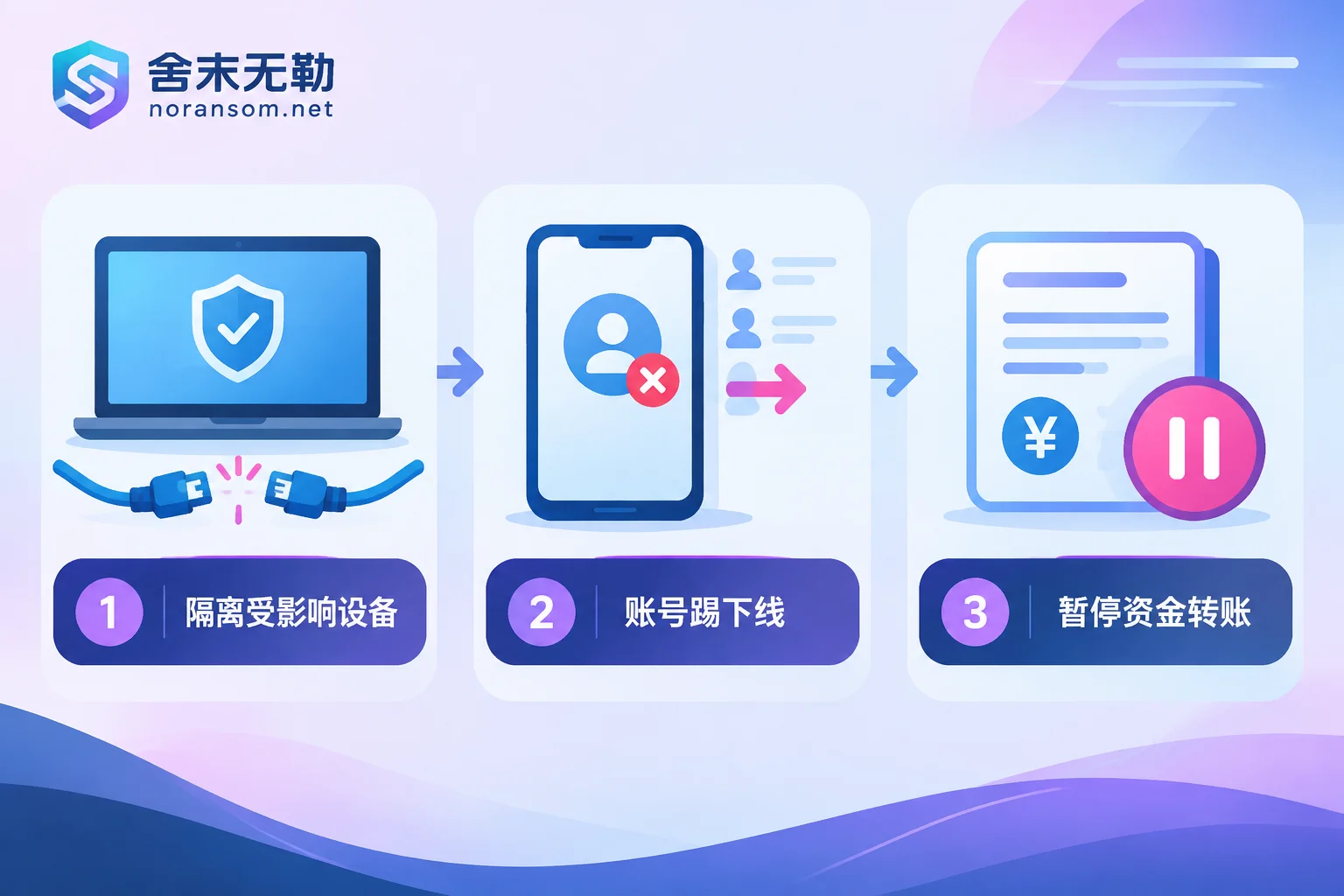 怀疑中木马后的三步止损顺序:断网、踢会话改密、暂停转账 怀疑中木马后的三步止损顺序:断网、踢会话改密、暂停转账