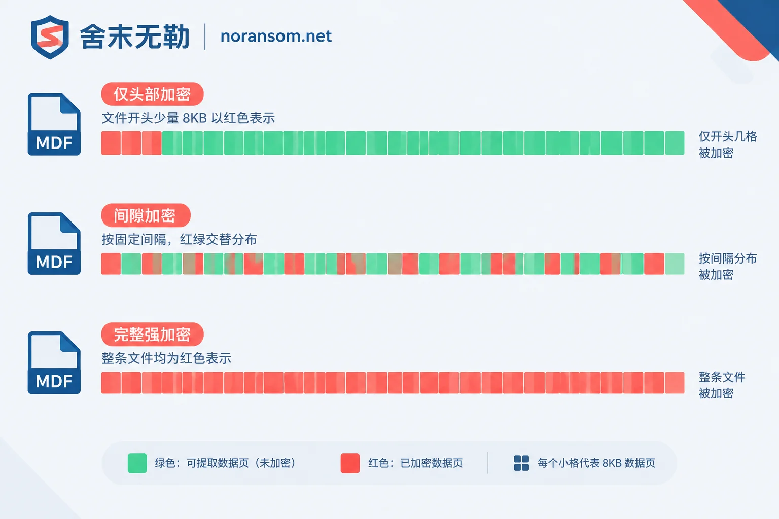 mdf文件三种加密覆盖方式对比:仅头部加密、间隙加密、完整加密 mdf文件三种加密覆盖方式对比:仅头部加密、间隙加密、完整加密
