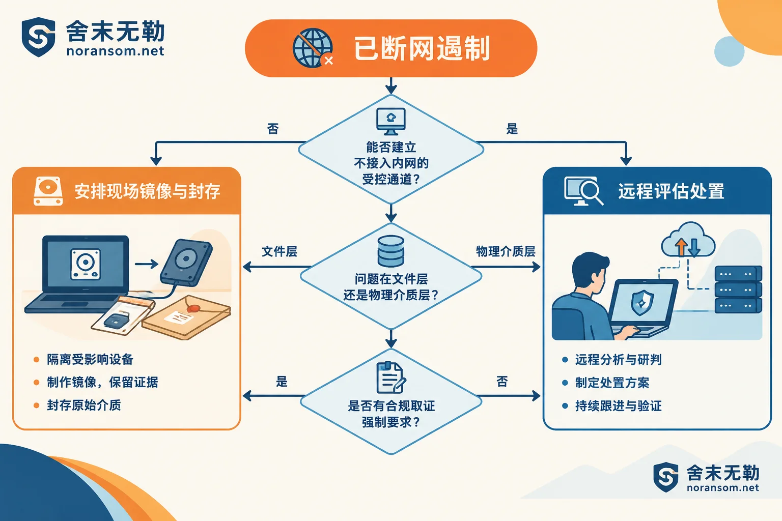 现场与远程处置的三个判断节点决策图