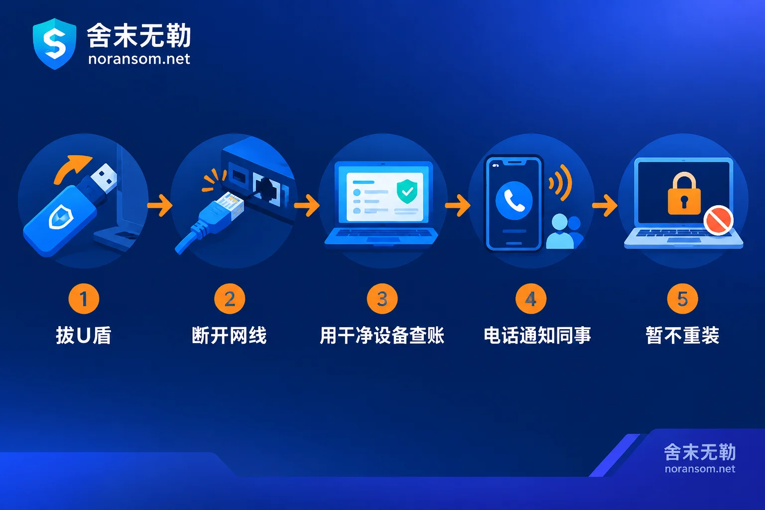 财务电脑疑似感染银狐木马后前30分钟的五步处置顺序示意 财务电脑疑似感染银狐木马后前30分钟的五步处置顺序示意