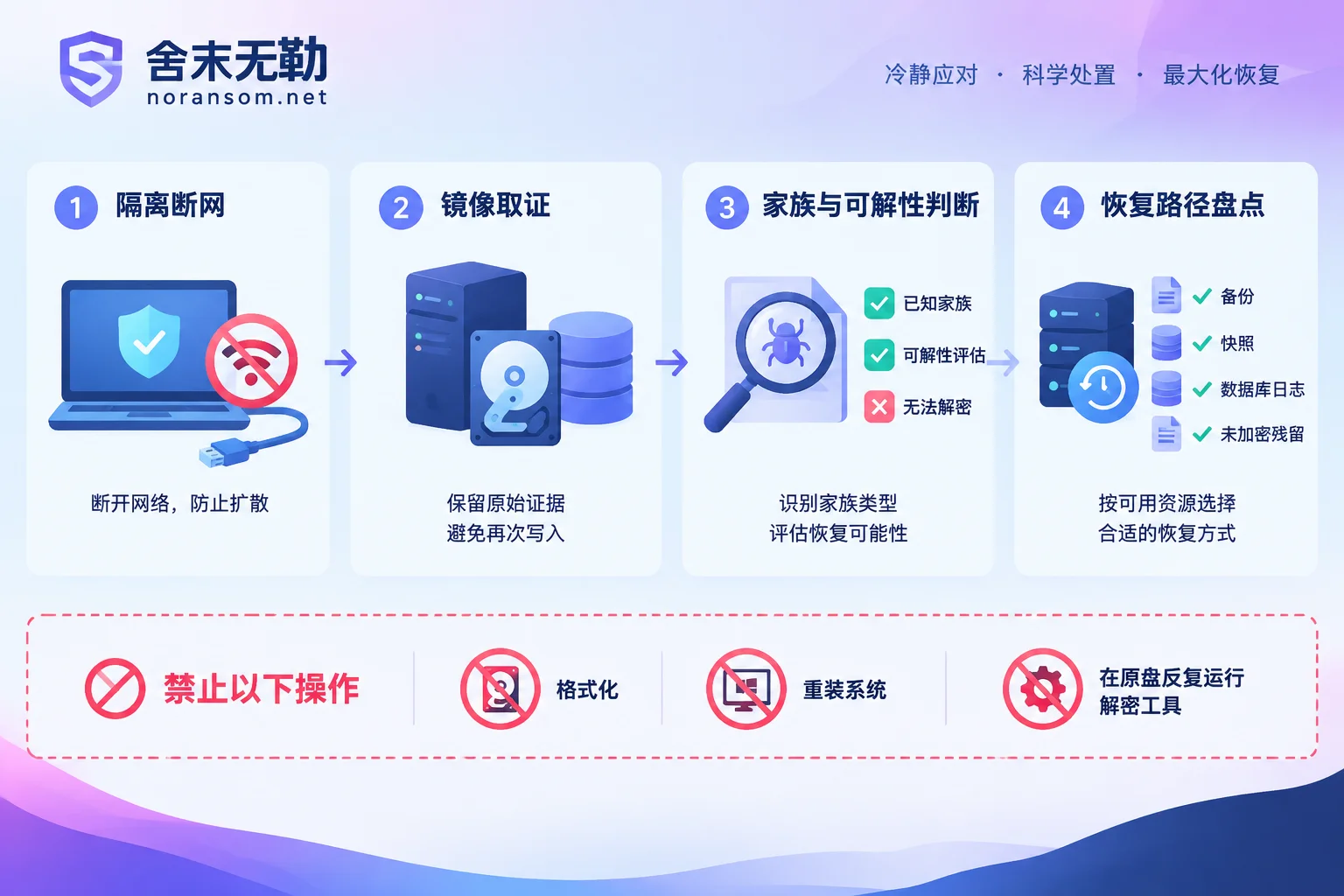 勒索病毒被加密后的处置顺序与禁止操作示意图