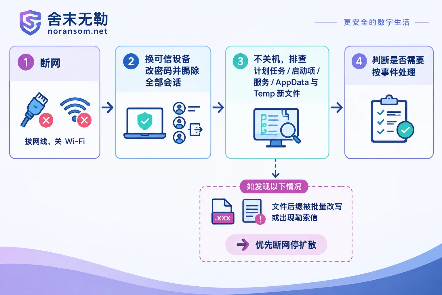 打开可疑附件后的处置顺序示意:断网、换设备改密码、排查驻留点,以及发现文件被加密时的例外分支 打开可疑附件后的处置顺序示意:断网、换设备改密码、排查驻留点,以及发现文件被加密时的例外分支