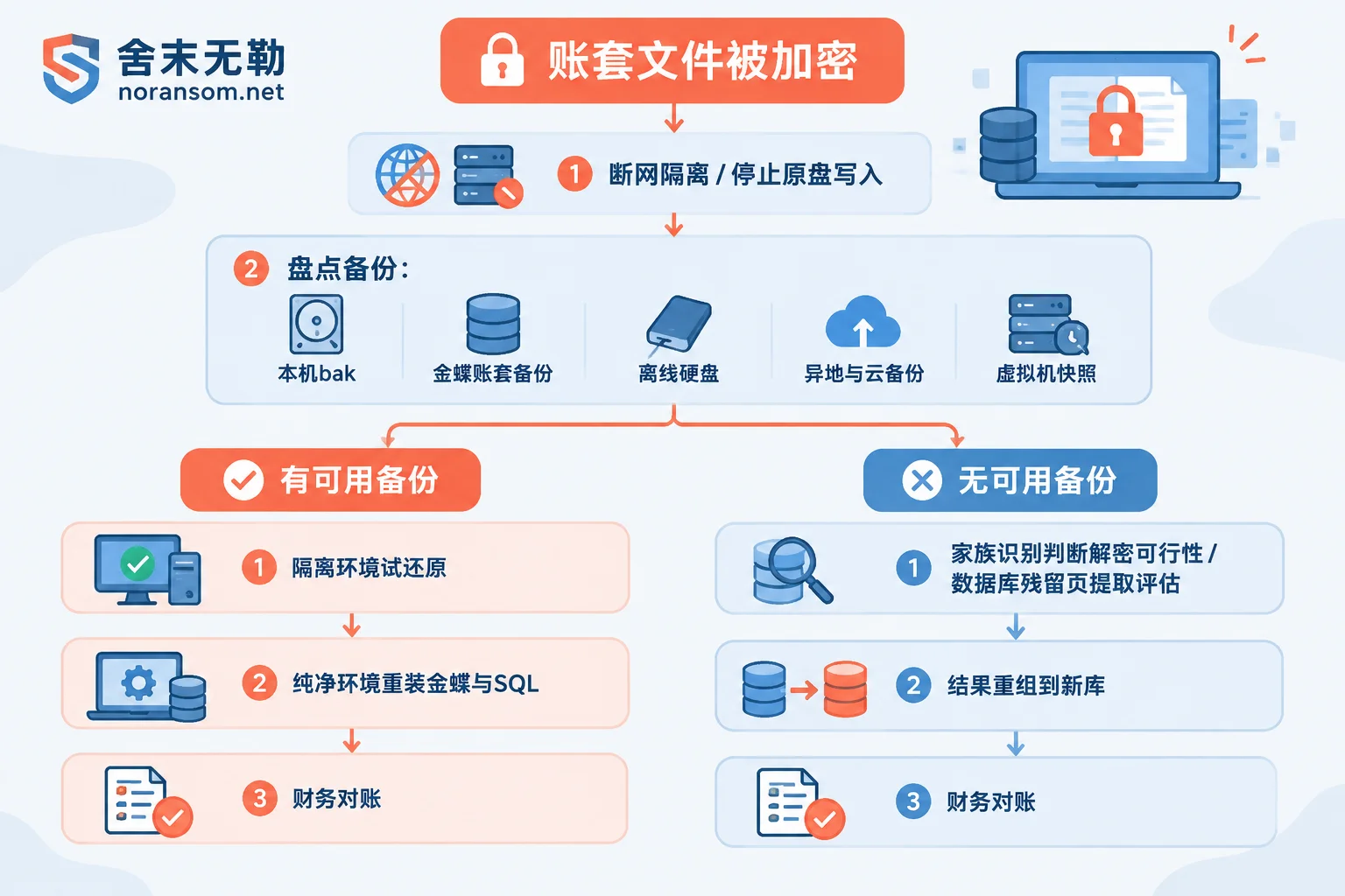 Decision order diagram for recovery paths after Kingdee accounting data encryption Decision order diagram for recovery paths after Kingdee accounting data encryption