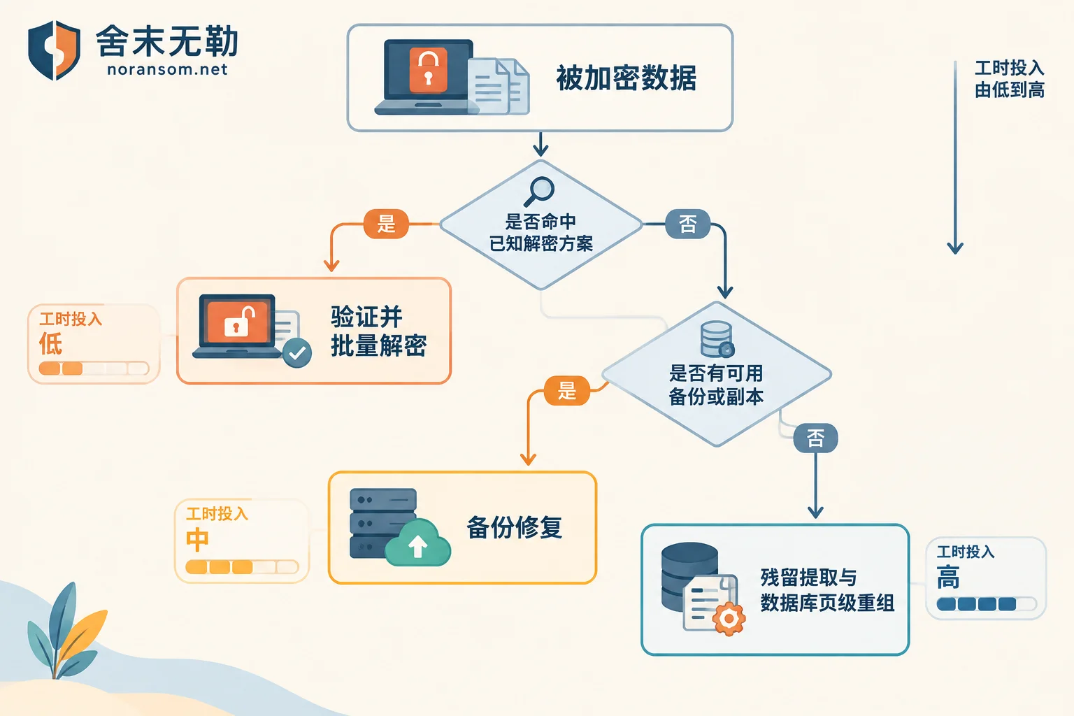 勒索病毒恢复的三条主要技术路径及其工时差异示意 勒索病毒恢复的三条主要技术路径及其工时差异示意
