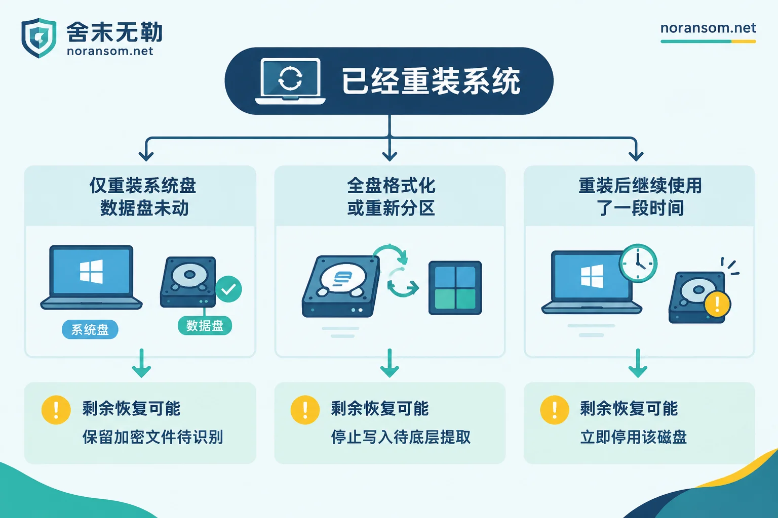 按重装范围判断剩余恢复可能的分支示意图 按重装范围判断剩余恢复可能的分支示意图