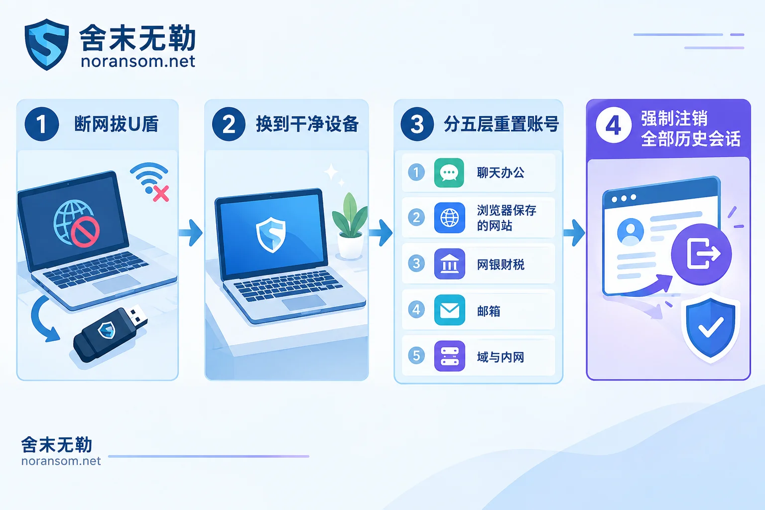 银狐木马发现后的密码重置流程:断网、换设备、分层重置、强制下线 银狐木马发现后的密码重置流程:断网、换设备、分层重置、强制下线
