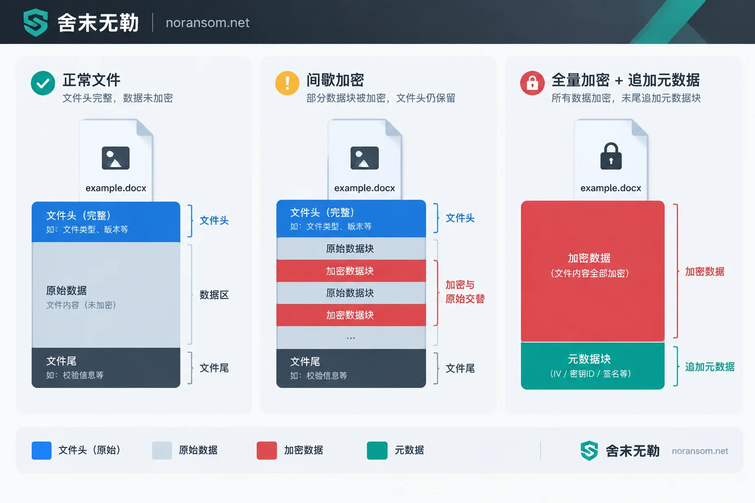 正常文件、间歇加密文件与全量加密文件的结构对比示意图