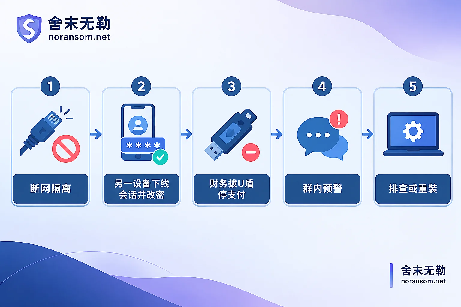 Five-step emergency response sequence after suspected Silver Fox Trojan infection Five-step emergency response sequence after suspected Silver Fox Trojan infection