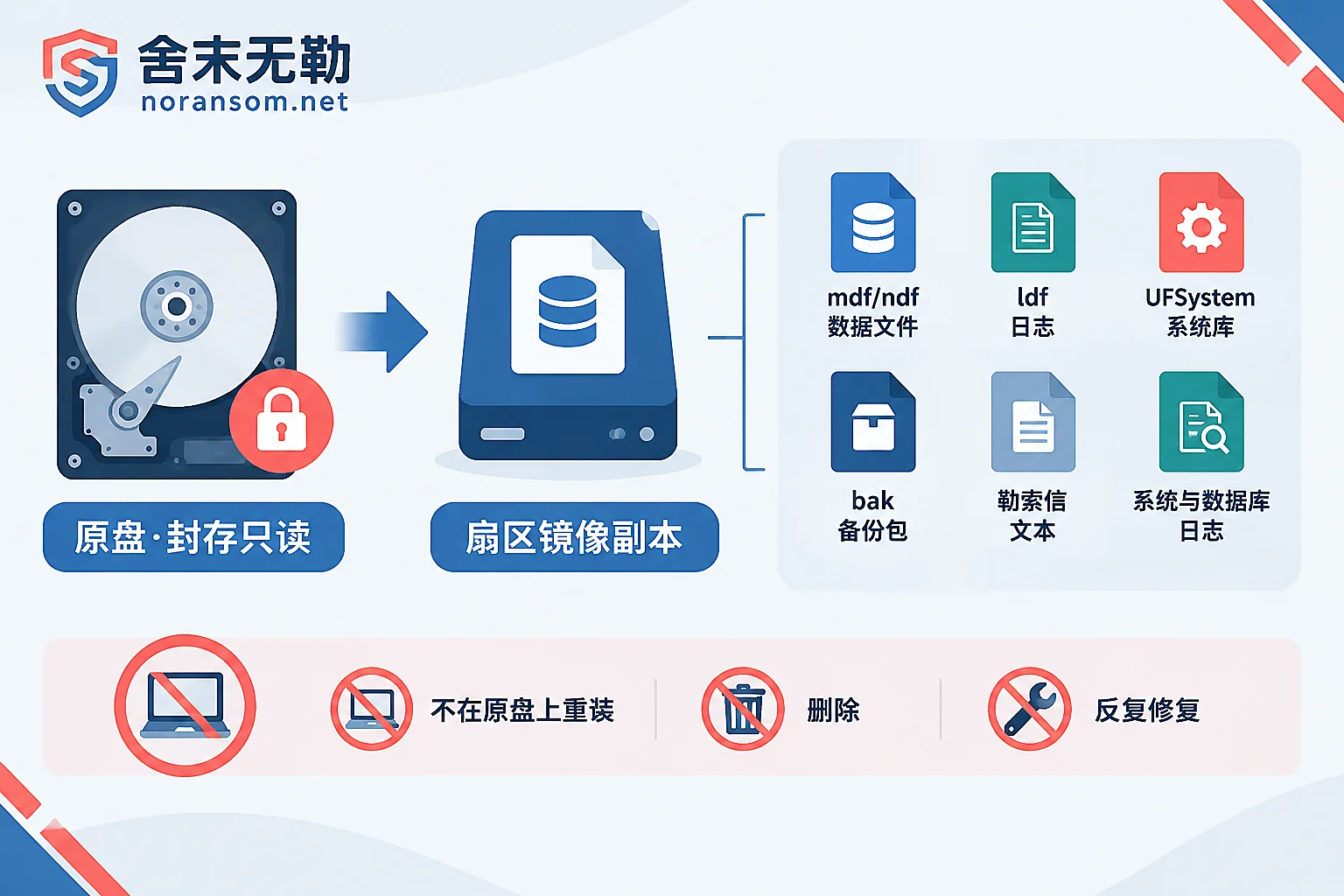 Diagram of six types of files to preserve after Yonyou database encryption and the original disk preservation process Diagram of six types of files to preserve after Yonyou database encryption and the original disk preservation process