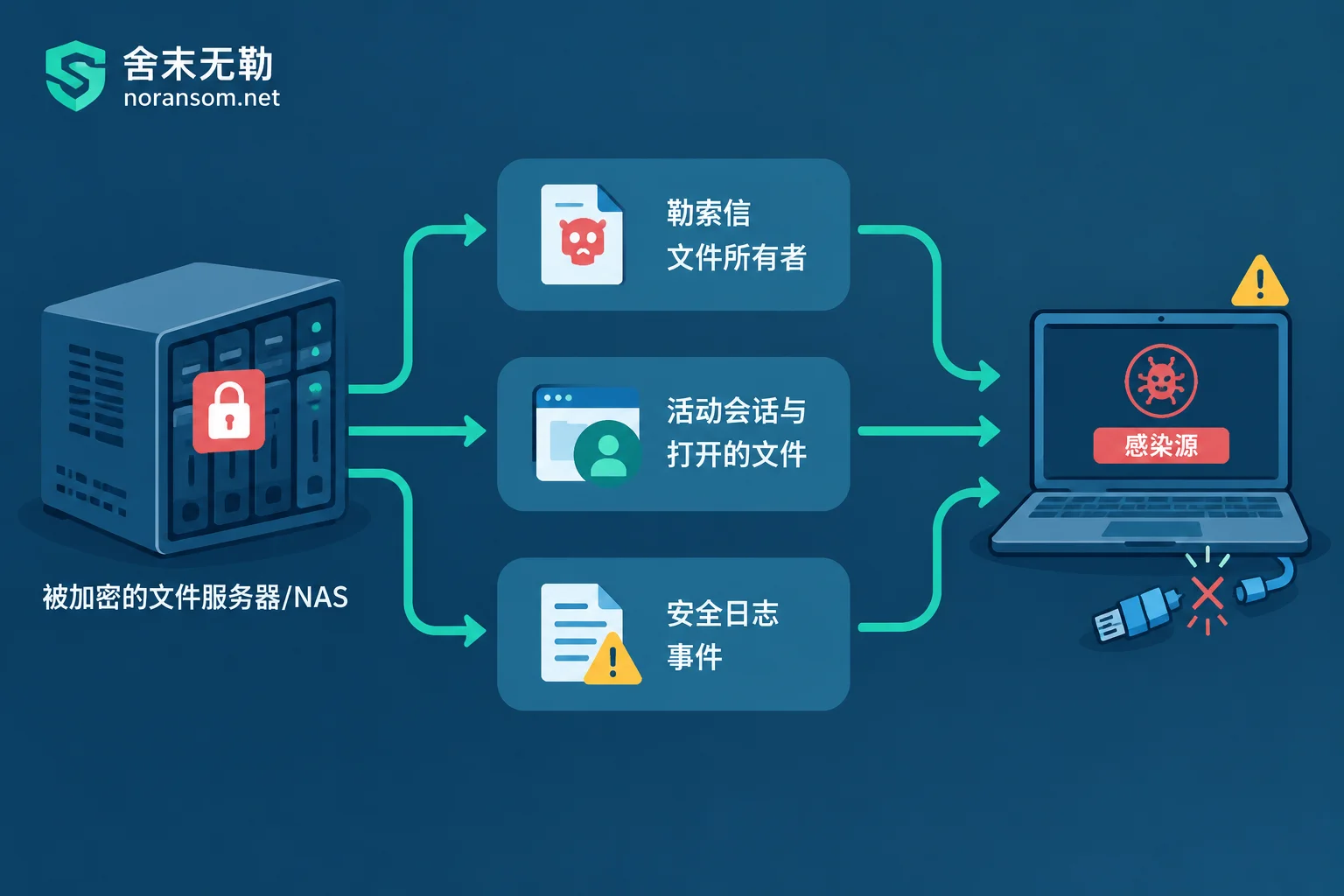 从被加密的共享目录定位局域网源头主机的三条排查路径示意图