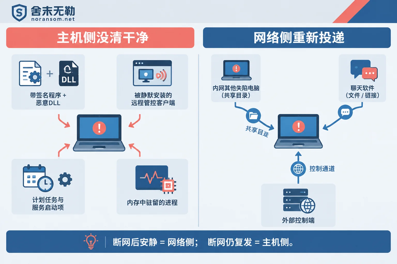 Two types of reasons why Silver Fox Trojan reappears after antivirus cleanup: host persistence residue and intranet or C2 re-delivery