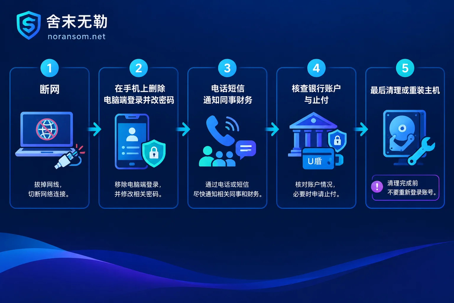 Five-step handling order after a Silver Fox Trojan infection: disconnect network, switch devices to kick logins and change passwords, notify contacts, check funds, finally handle the host