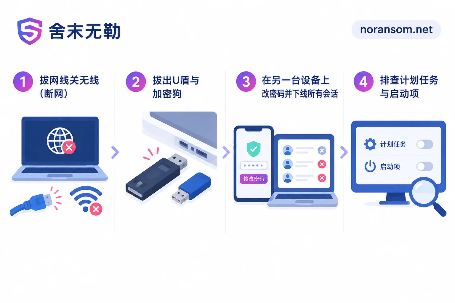 Four-step emergency response sequence after mouse remote control