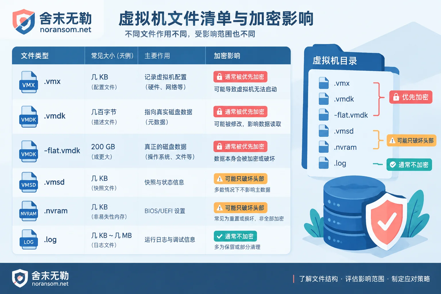 ESXi 虚拟机目录中各类文件的作用与被加密优先级对照示意 ESXi 虚拟机目录中各类文件的作用与被加密优先级对照示意
