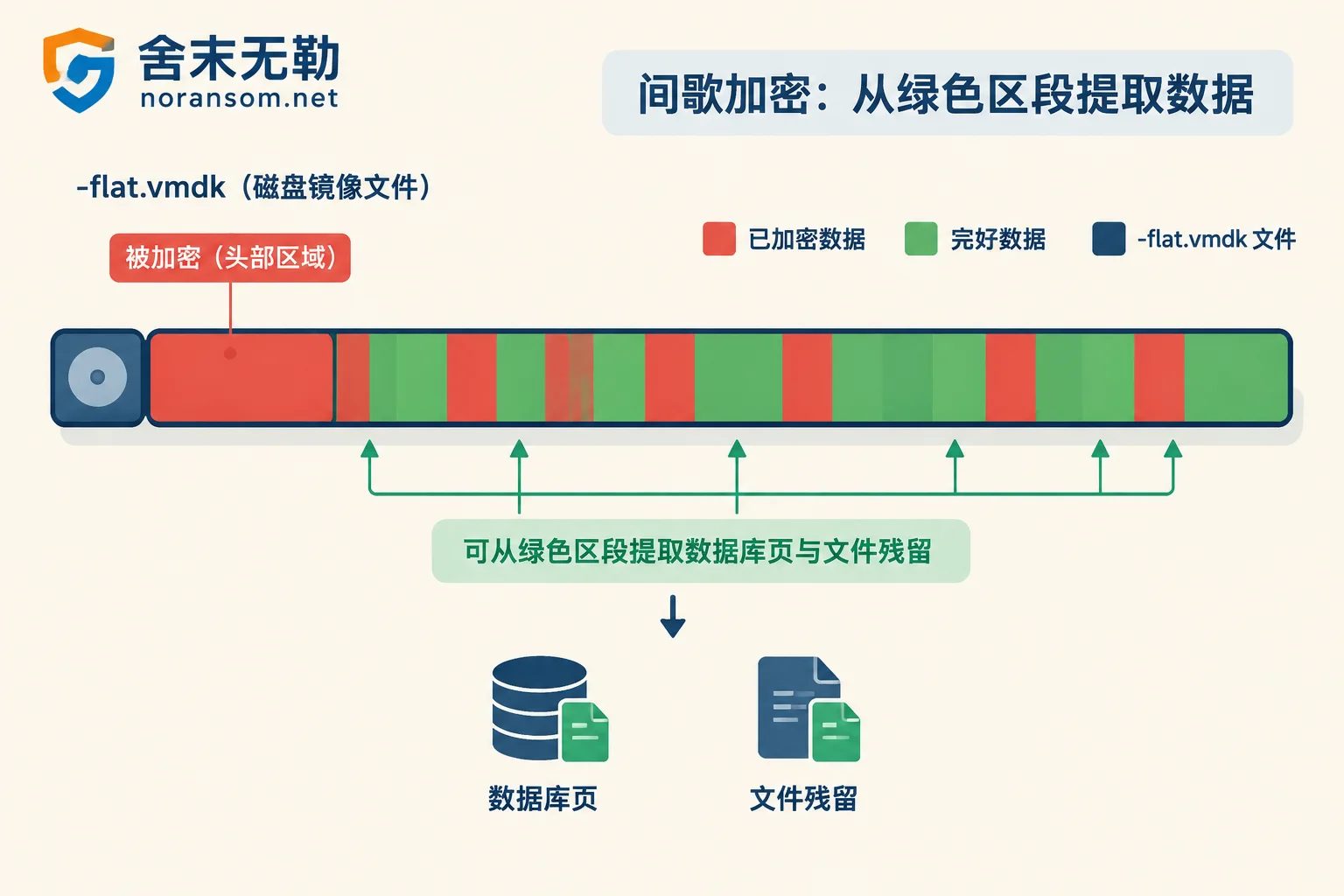 间歇性加密下虚拟磁盘内仍保留大量未被覆写数据块的示意 间歇性加密下虚拟磁盘内仍保留大量未被覆写数据块的示意