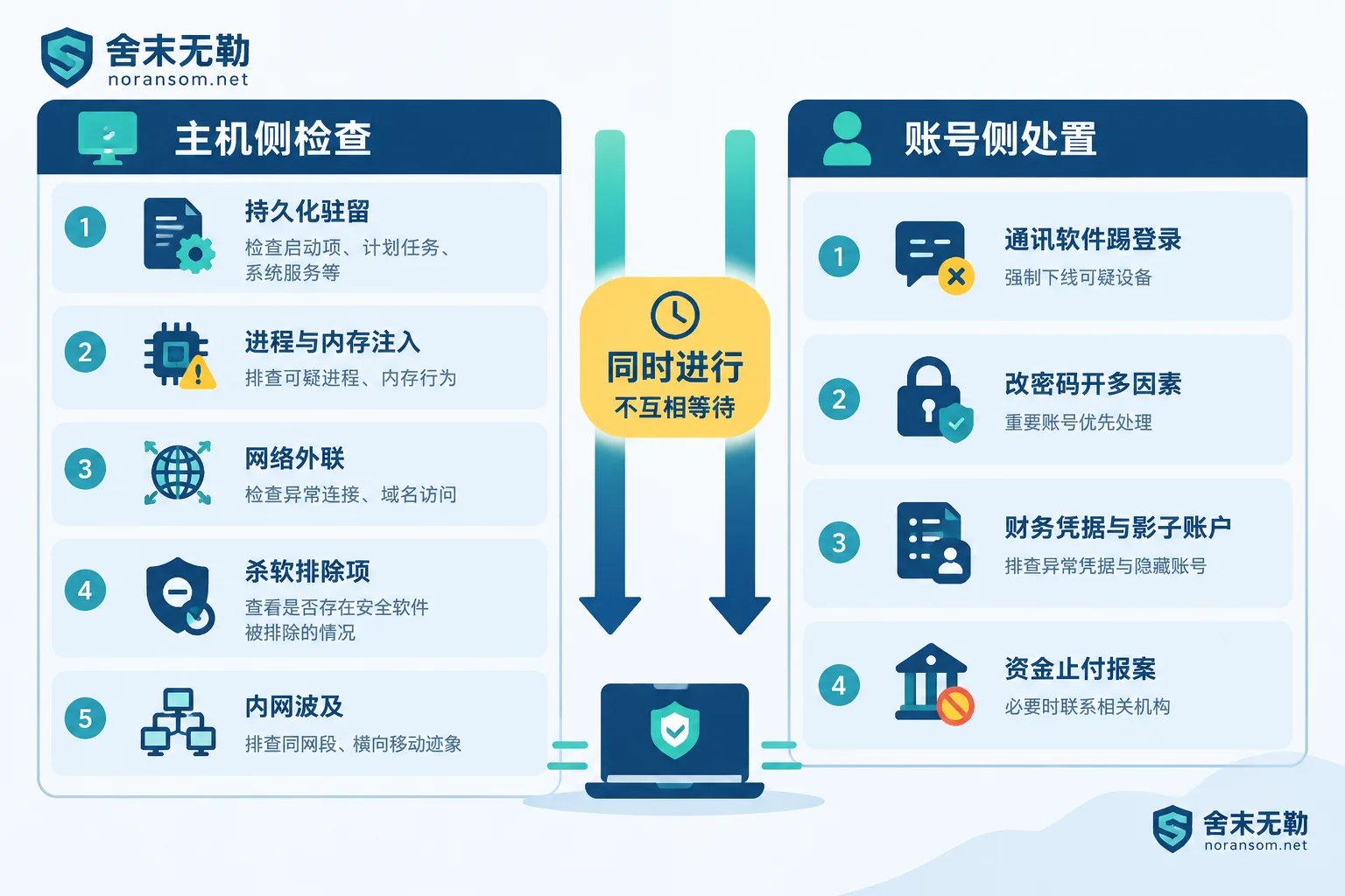银狐木马处理中主机检查与账号资金处置两条并行线的对照示意