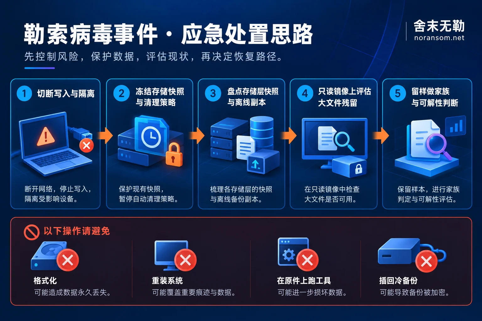 备份被加密后的处置顺序与禁止操作示意图
