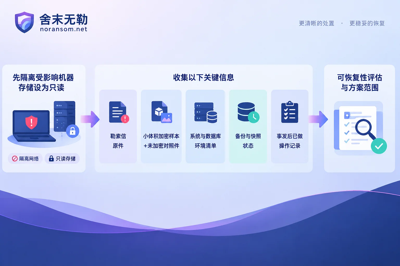 从隔离到资料收集再到可恢复性评估的顺序示意图 从隔离到资料收集再到可恢复性评估的顺序示意图
