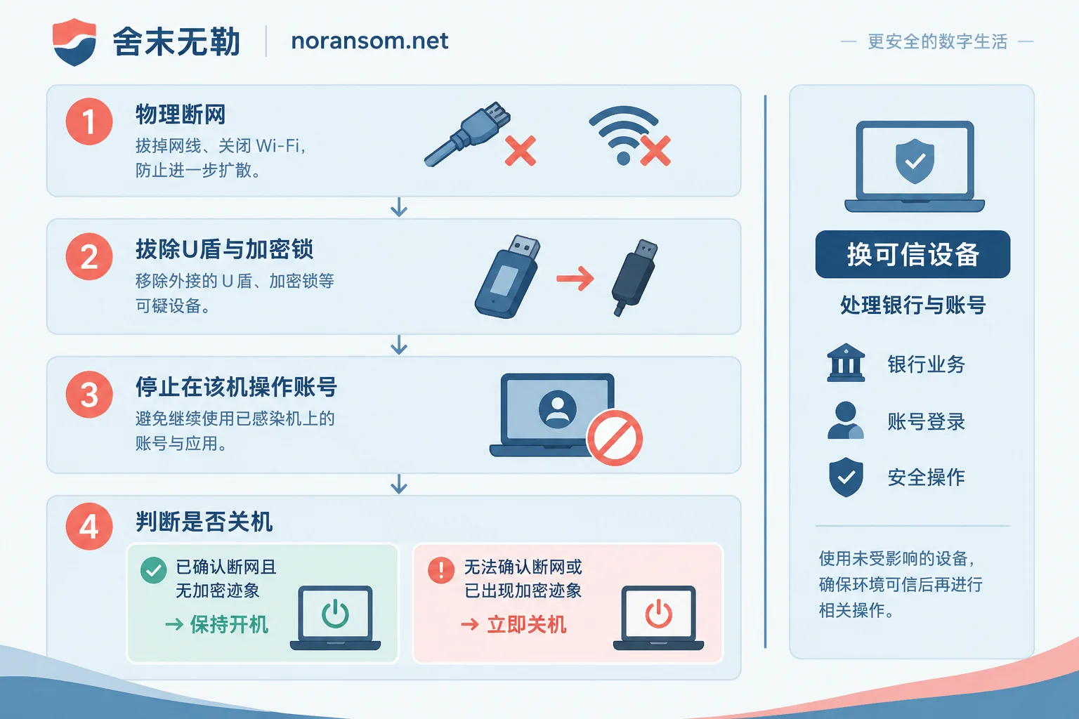 Illustration of disposal order after unknown remote control appears: disconnect network, unplug USB token, stop operations, decide whether to shut down, and handle accounts separately