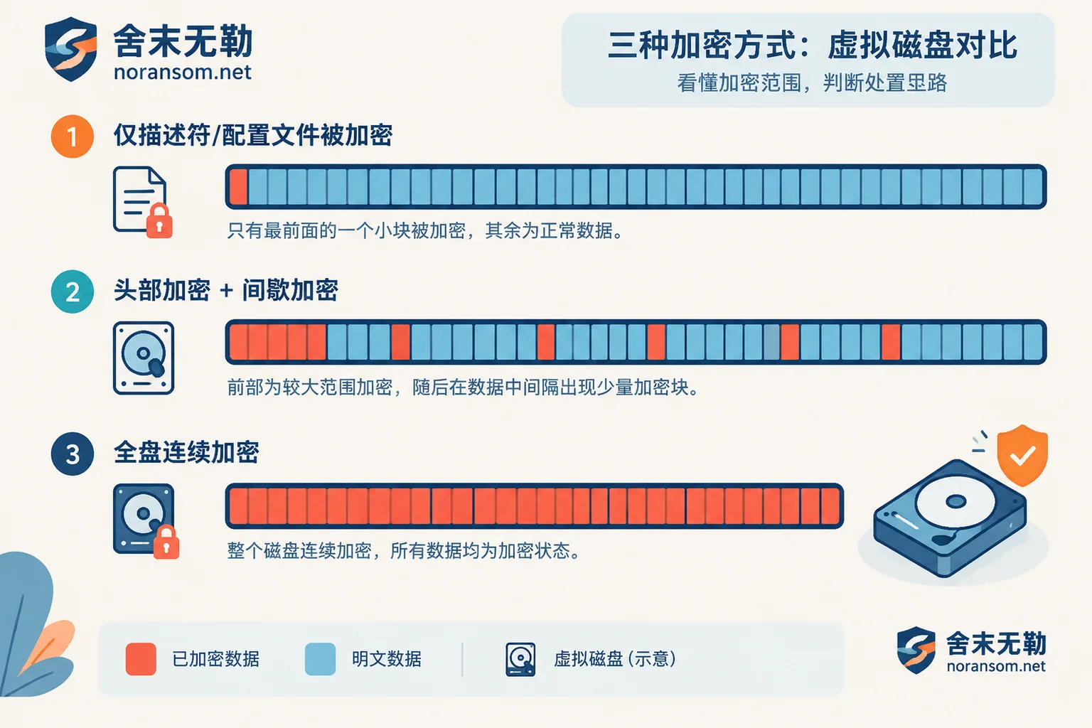 仅描述符加密、头部与间歇加密、全盘加密三种 VMDK 被加密形态的对比示意