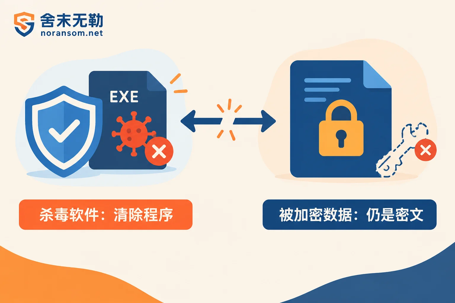 杀毒软件清除病毒程序与还原被加密数据的区别示意