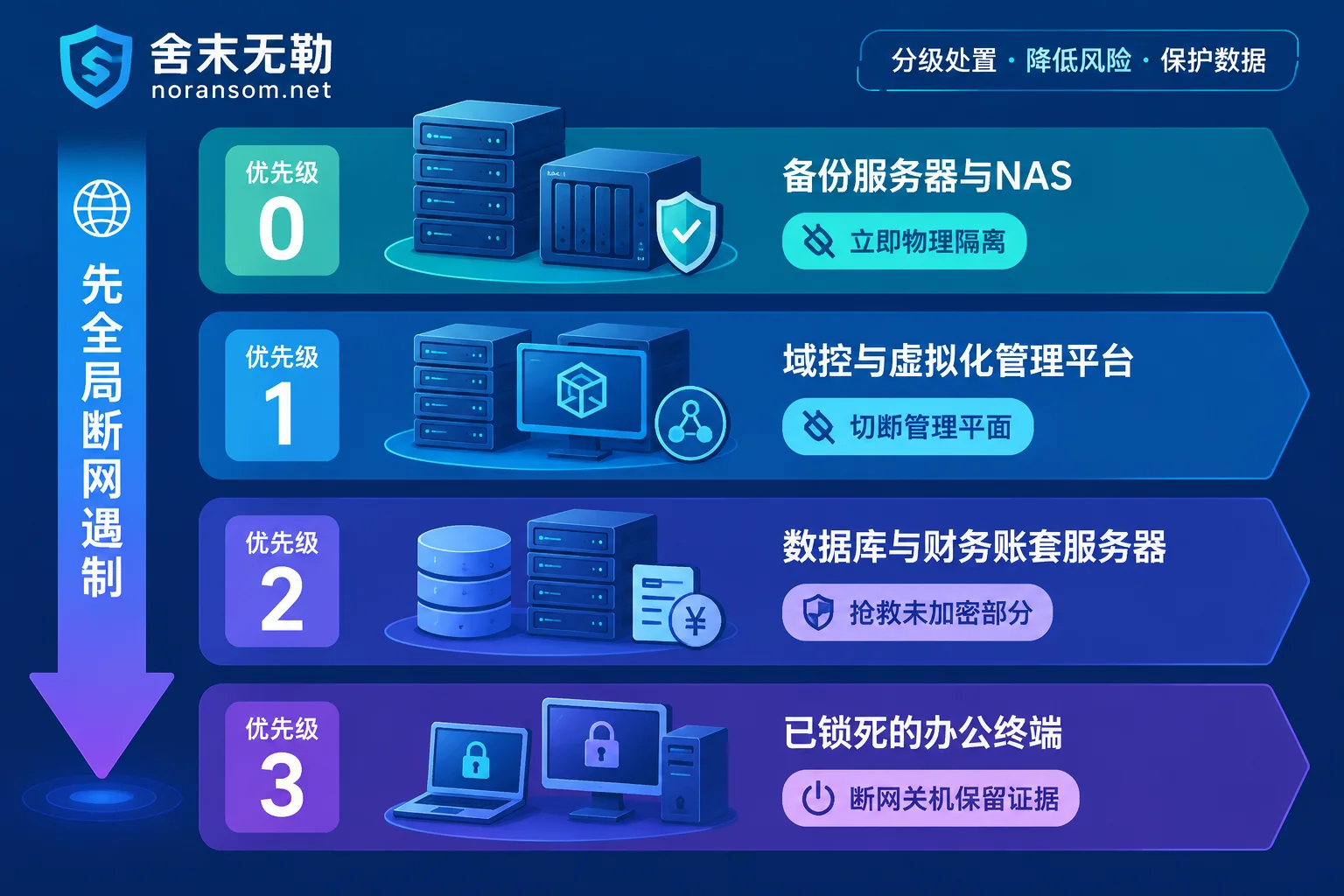 勒索病毒多机受害时的四级处置优先级顺序图 勒索病毒多机受害时的四级处置优先级顺序图