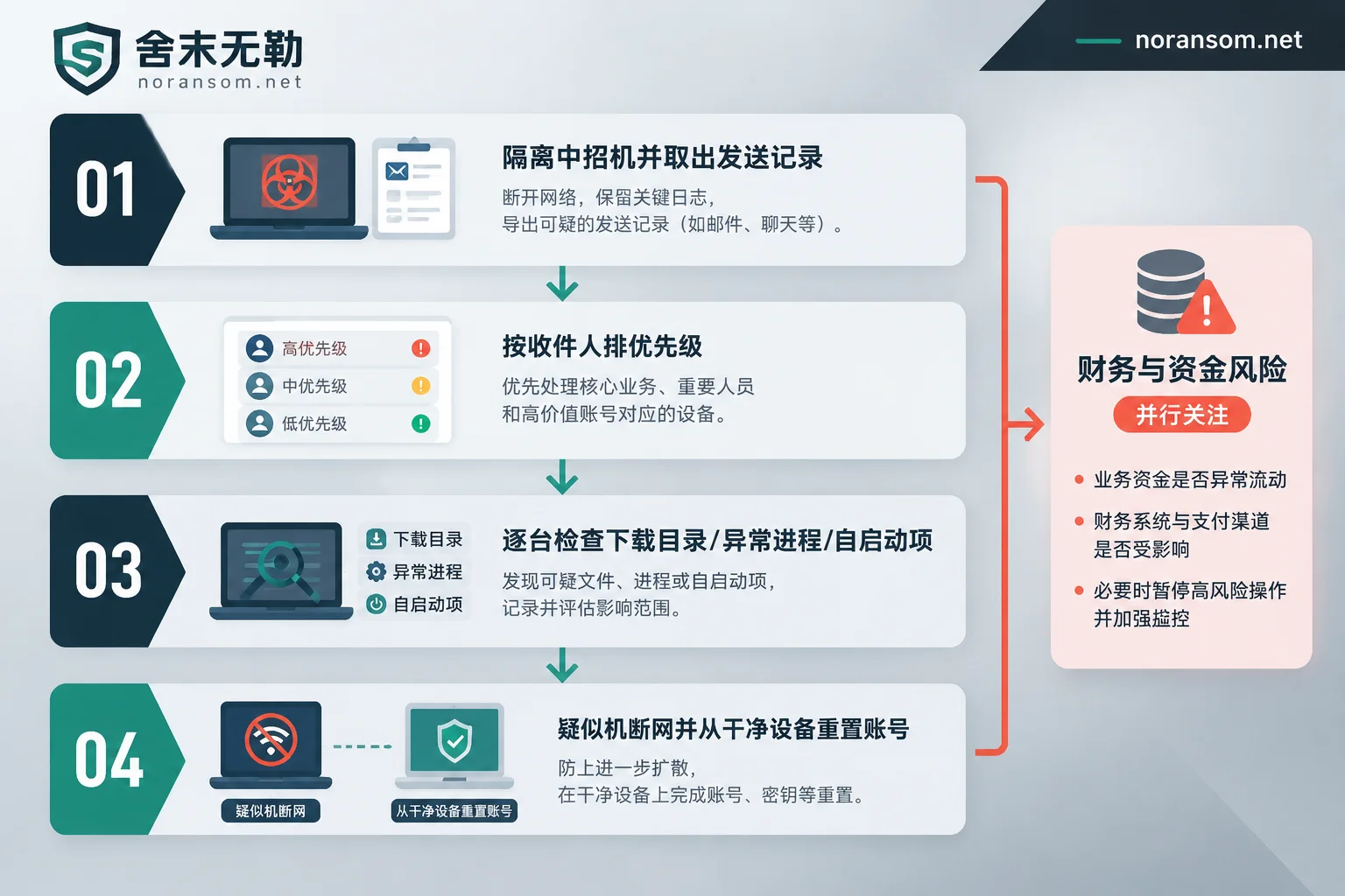 Schematic diagram of the steps to investigate other office computers after Silver Fox Trojan infection