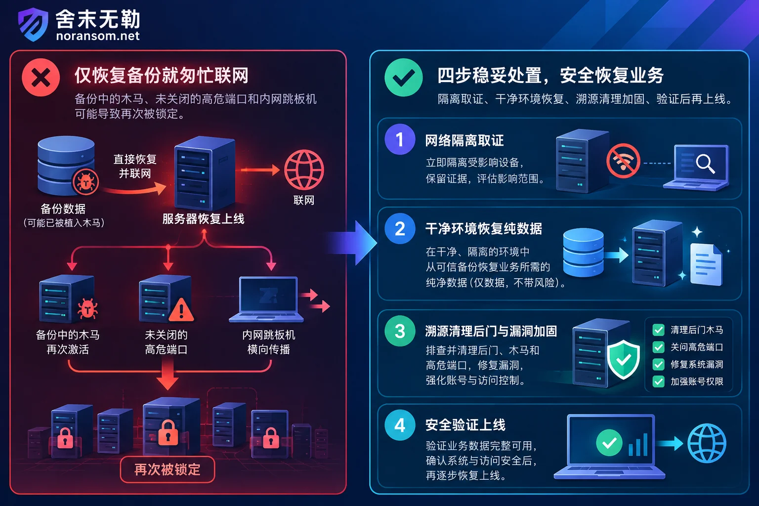 盲目恢复导致二次加密与规范应急恢复上线流程对比图