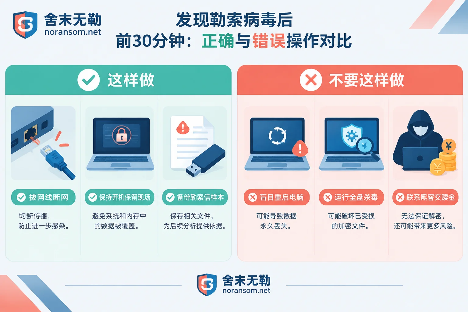 中了勒索病毒前30分钟的正确止损动作与常见误区对比 中了勒索病毒前30分钟的正确止损动作与常见误区对比