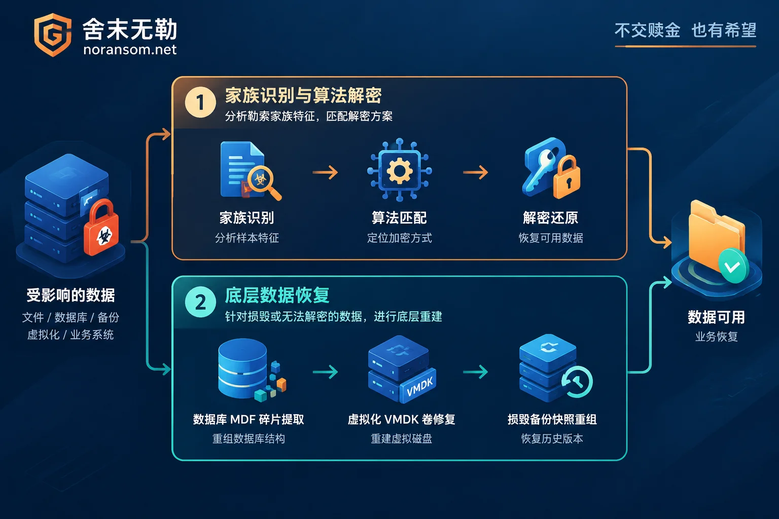 不交赎金情况下勒索病毒解密与底层数据恢复的两条技术路径 不交赎金情况下勒索病毒解密与底层数据恢复的两条技术路径