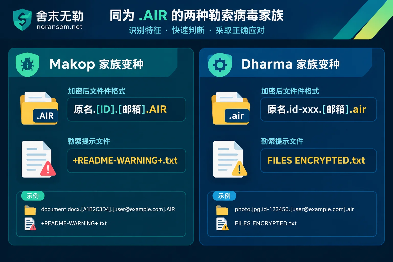 Comparison of file names and ransom note characteristics of Makop and Dharma families with the same .AIR extension