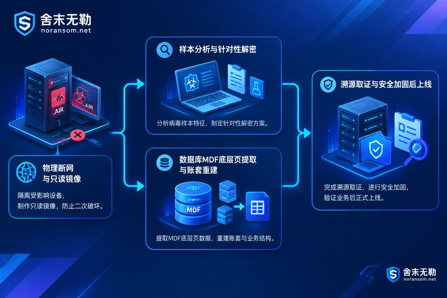 Flowchart of AIR ransomware decryption assessment and ERP database underlying recovery process