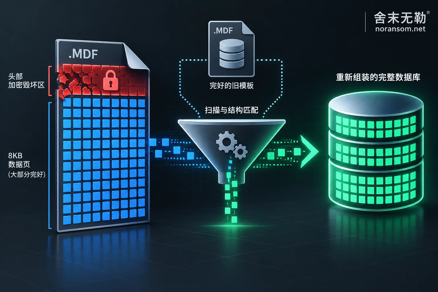 Illustration of ransomware header encryption and SQL Server 8KB data page extraction and reconstruction