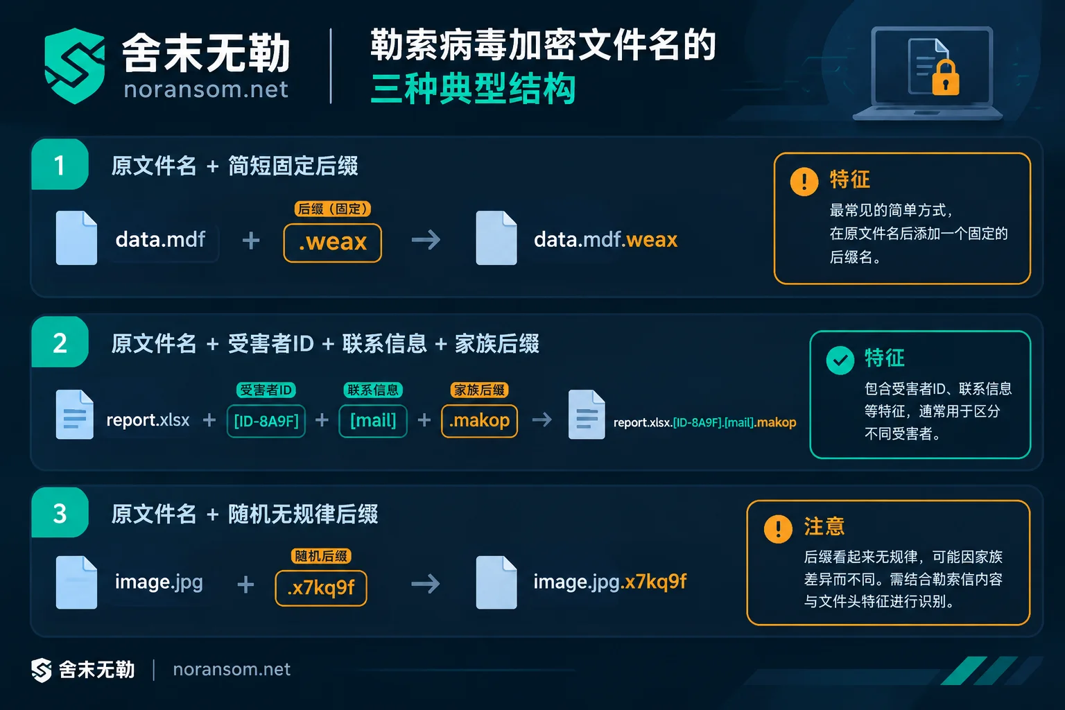 Comparison chart of three common ransomware extension and file naming structures