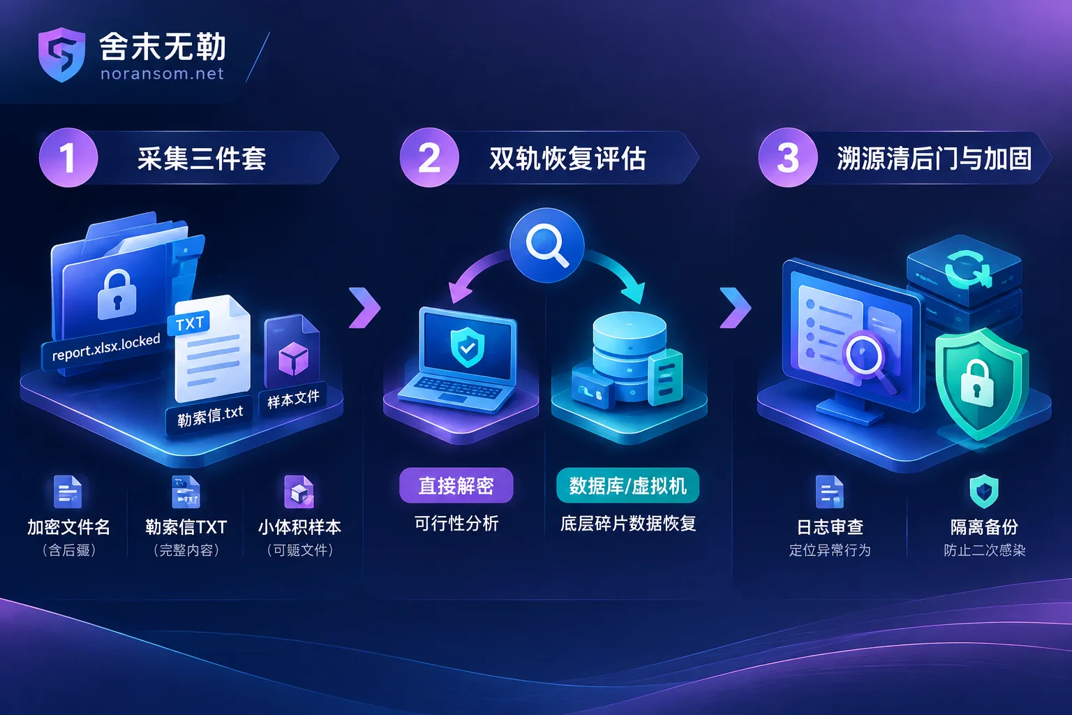 Three-step emergency process from identifying ransomware extensions to data recovery and security hardening