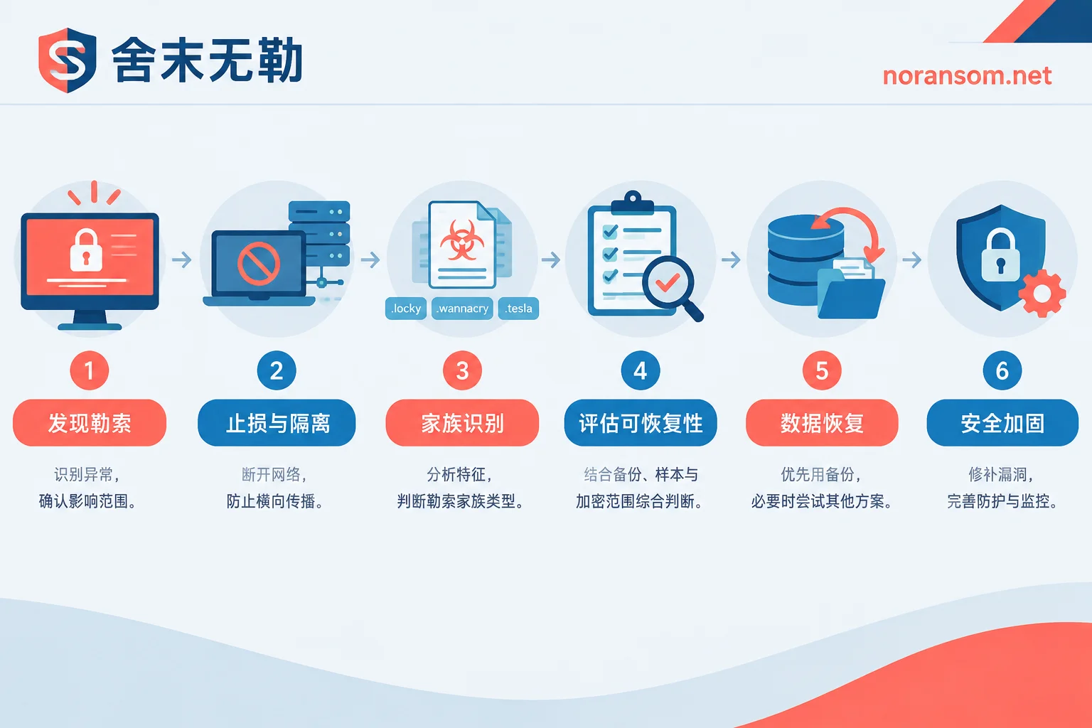 企业勒索病毒应急处置流程示意