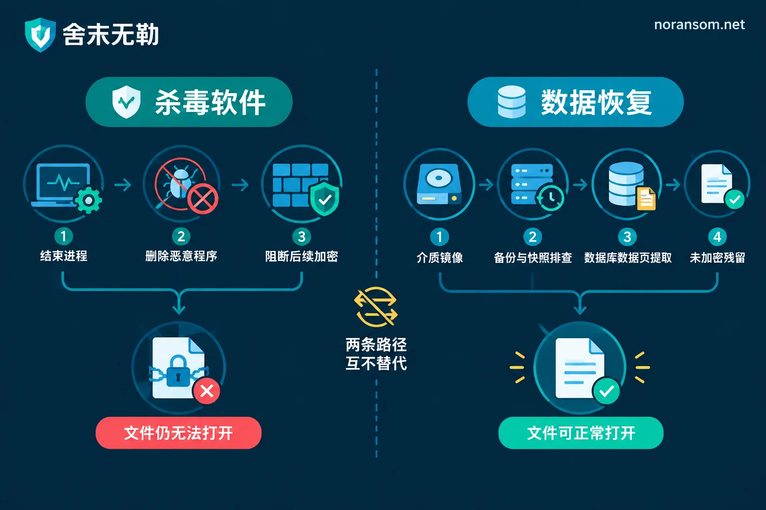 清除恶意程序与数据恢复是两条不同路径的对比示意图 清除恶意程序与数据恢复是两条不同路径的对比示意图