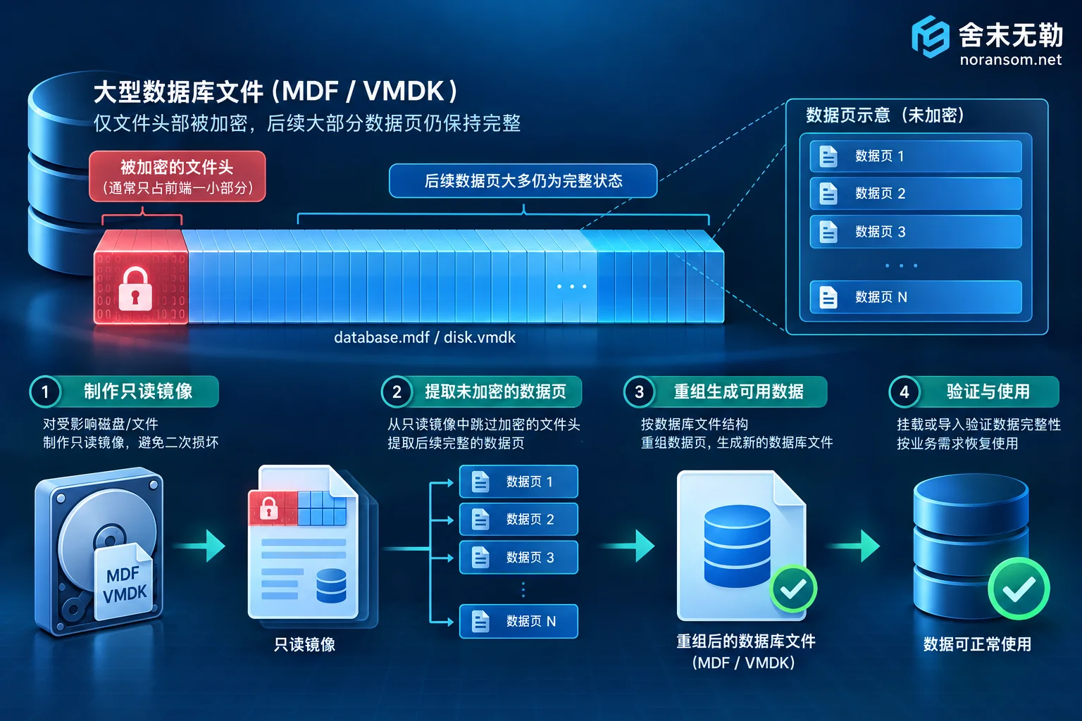 数据库与虚拟机文件底层未加密数据块提取恢复原理 数据库与虚拟机文件底层未加密数据块提取恢复原理
