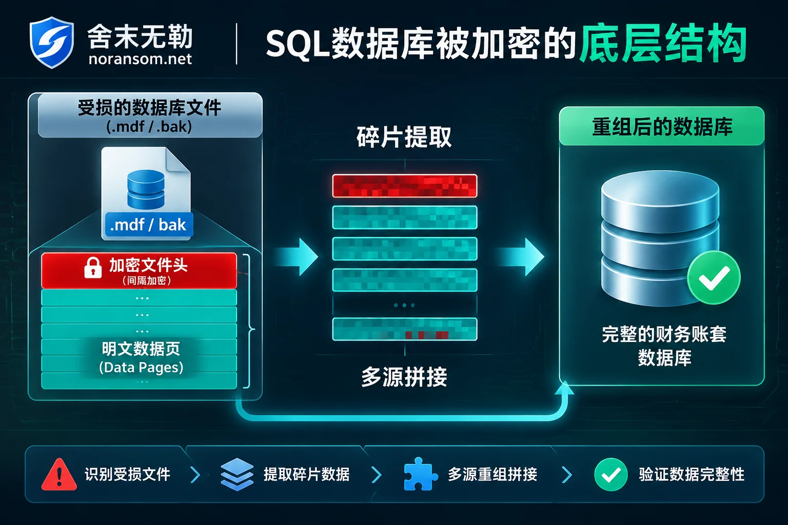 金蝶SQL Server数据库底层数据页提取与多源拼接恢复原理图