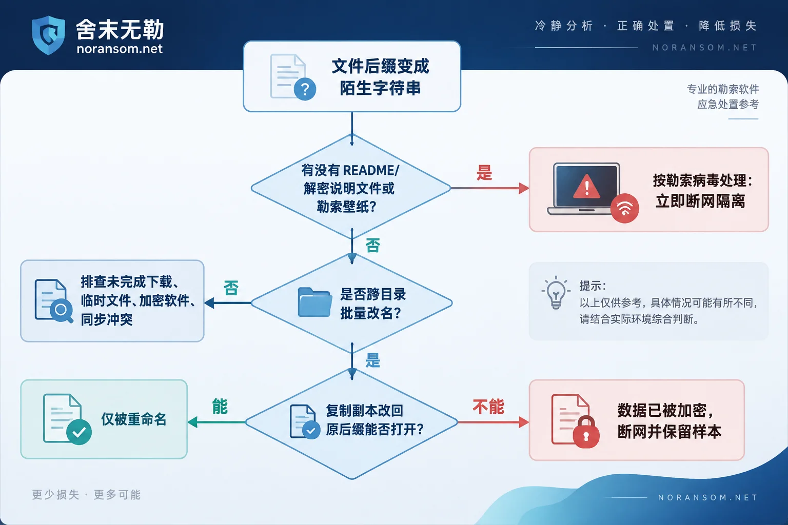 Flowchart of four steps to determine if a strange extension is ransomware Flowchart of four steps to determine if a strange extension is ransomware