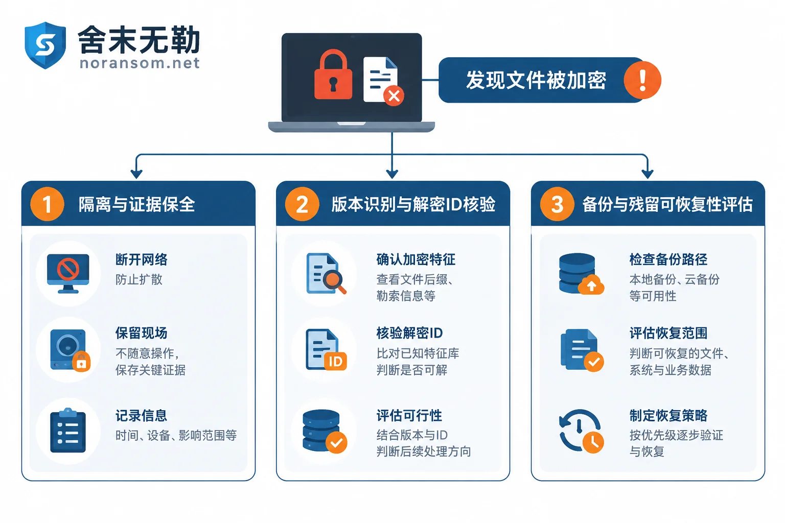 LockBit 中招后的三条并行处置线:隔离保全、版本与解密核验、恢复路径评估 LockBit 中招后的三条并行处置线:隔离保全、版本与解密核验、恢复路径评估