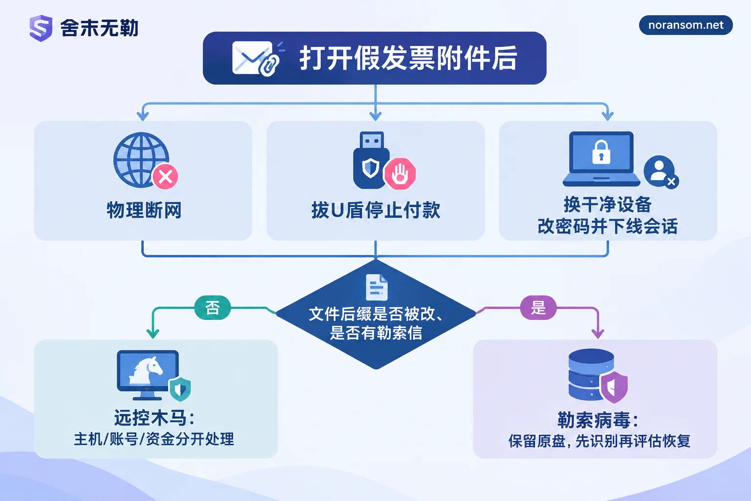 假发票附件中招后的处置流程:先止损,再分流为远控木马与勒索病毒两条路径 假发票附件中招后的处置流程:先止损,再分流为远控木马与勒索病毒两条路径