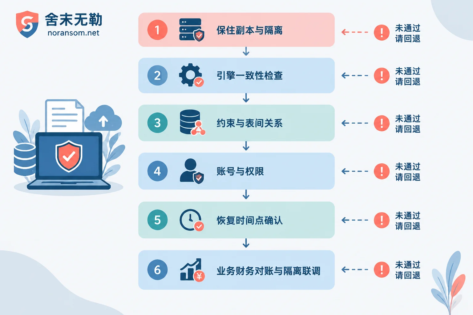 Flowchart of the six-step data verification sequence after SQL Server recovery Flowchart of the six-step data verification sequence after SQL Server recovery